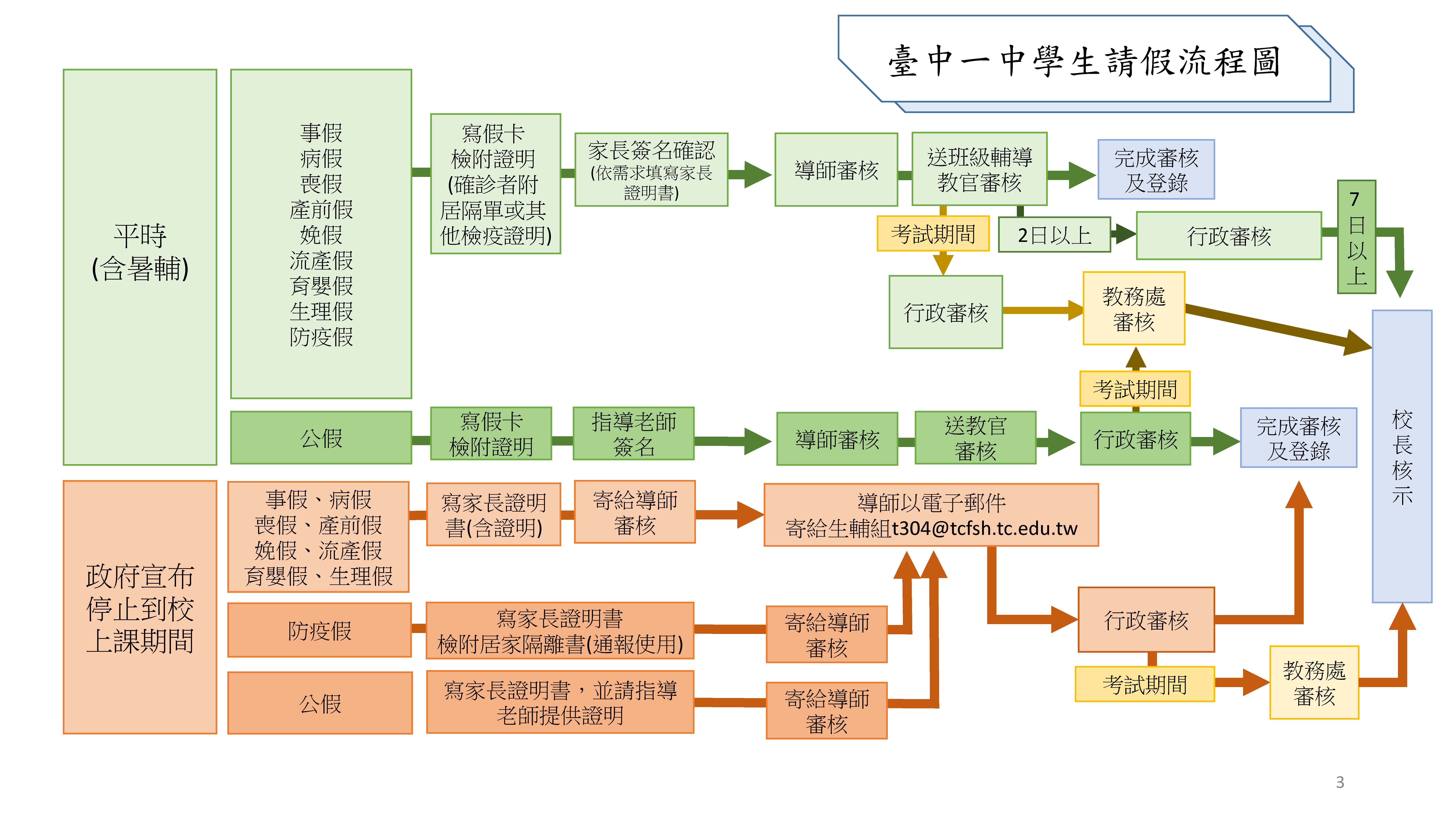 臺中一中學生請假流程圖