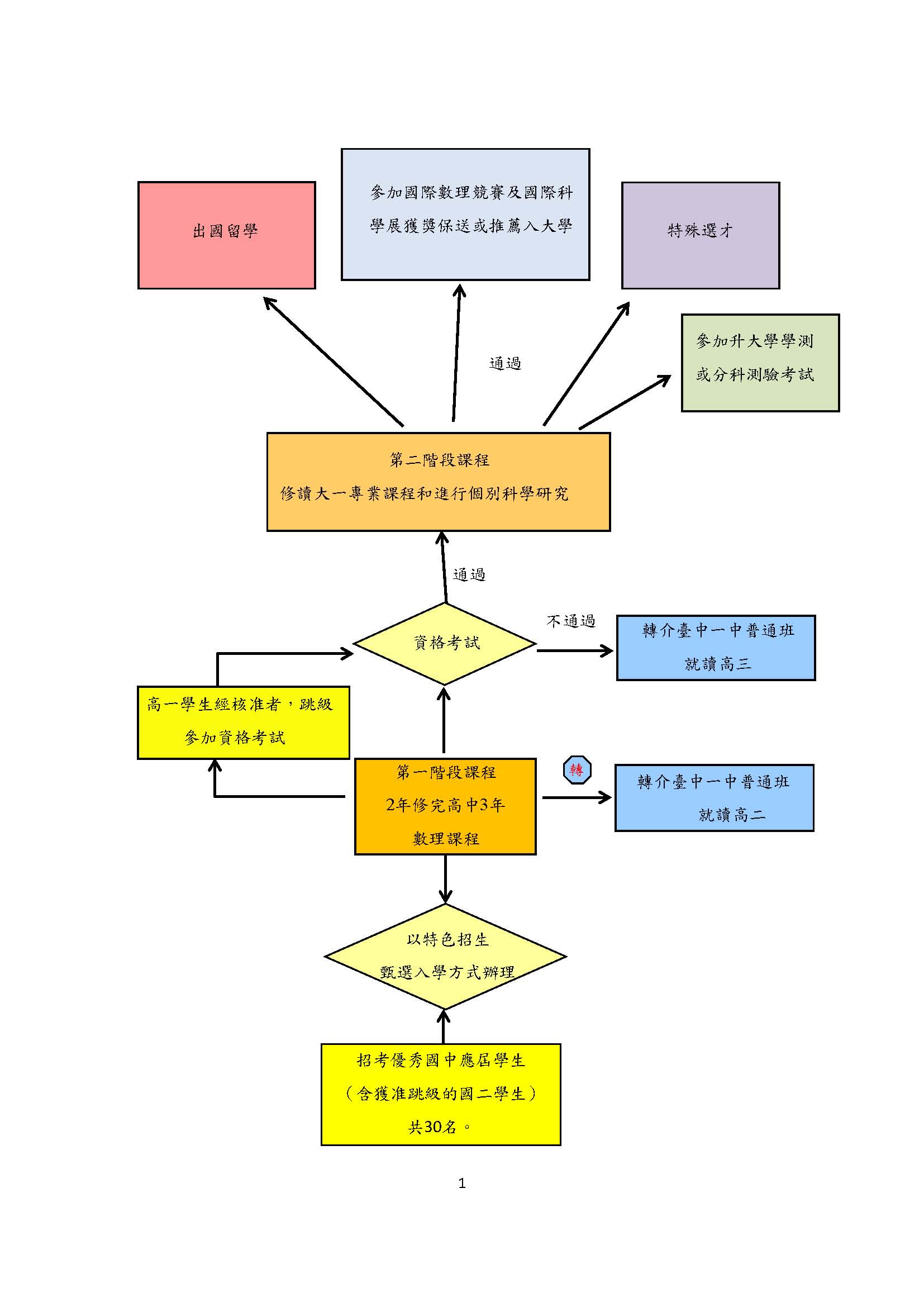科學班升學進路圖