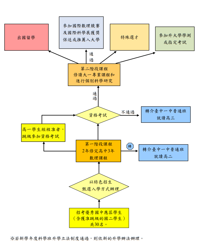 科學班升學進路圖