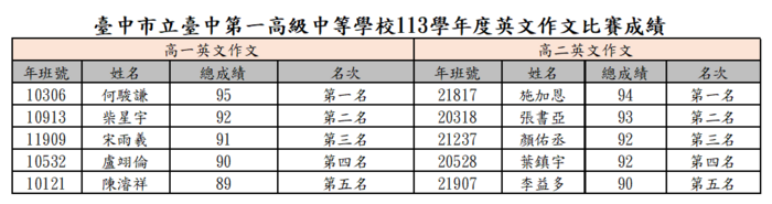 本校113學年度英文作文比賽成績圖片