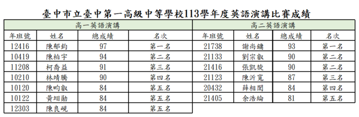 本校113學年度英語演講比賽成績圖片